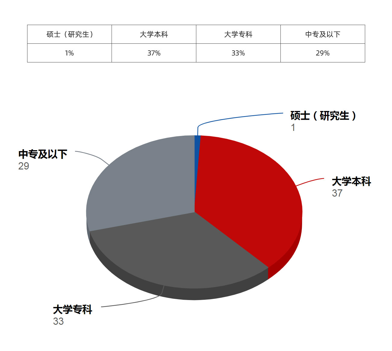 员工学历构成